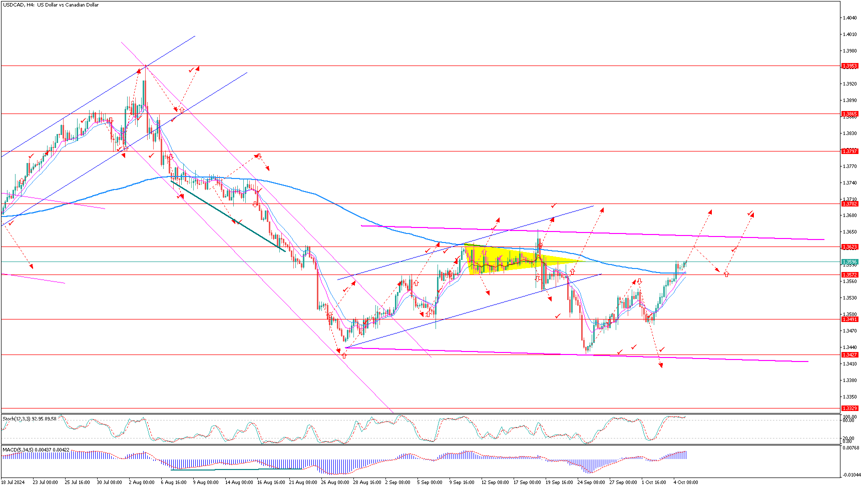 USDCADH4